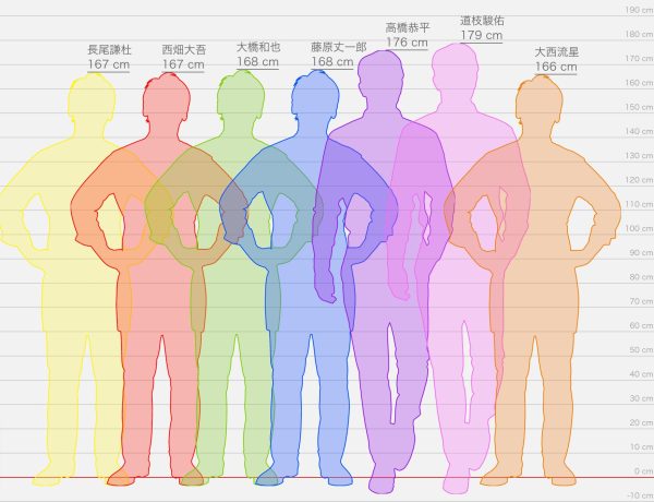 なにわ男子メンバー全員の身長差と比較画像
