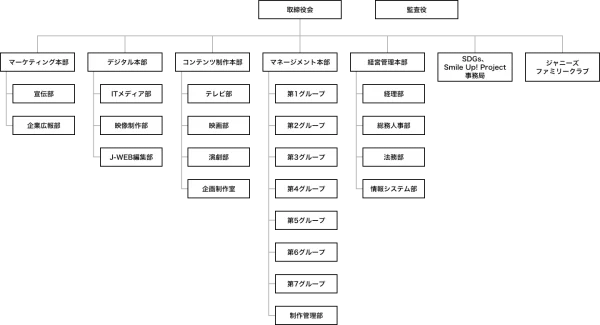 組織図